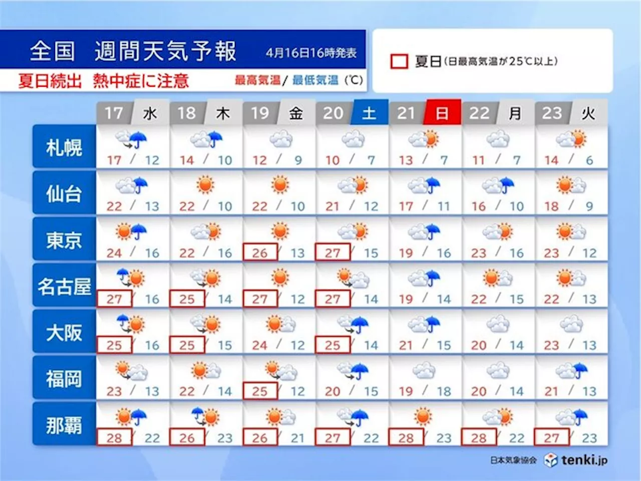 明日17日は天気急変に注意 18日にかけて黄砂飛来 週末は夏日続出 暑さ対策必要(気象予報士 岡本 朋子 2024年04月16日)