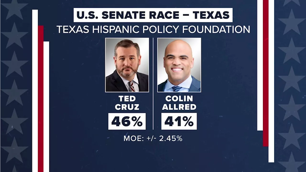 Poll: Allred within five points of Cruz, Trump leads Biden in Texas by 12