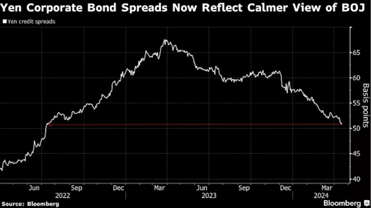 Buffett’s Berkshire Targets Narrower Spreads on Yen Bonds as BOJ Bets Ease