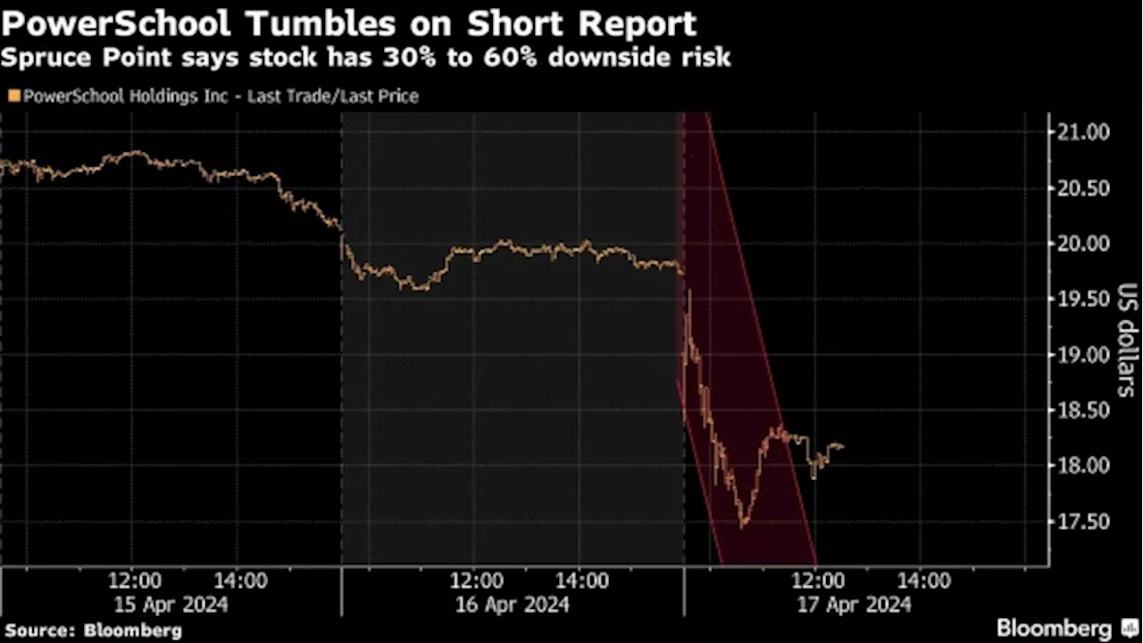 Education Tech Firm PowerSchool Slumps on Short Seller Report