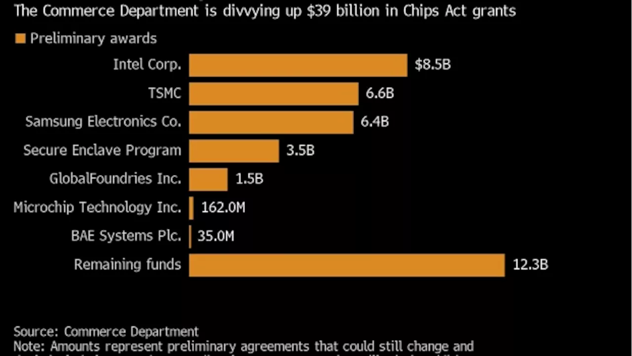 Micron Poised to Get Over $6 Billion in Chips Grants in Announcement Next Week