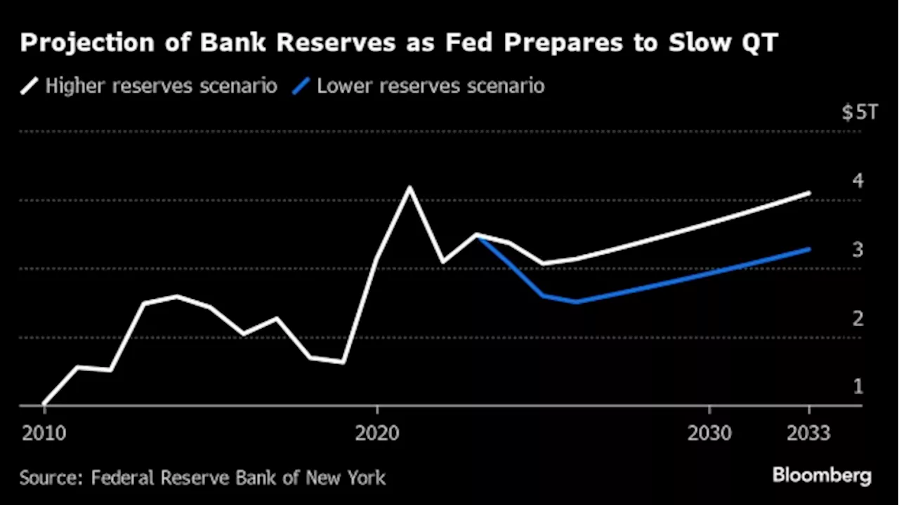 New York Fed Says Quantitative Tightening Could Stop in 2025