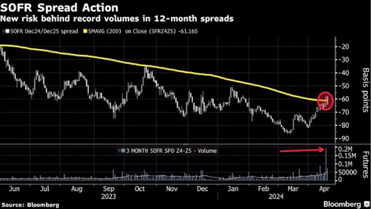 Traders Pile Into Contrarian Bet That Fed Will Front-Run Cuts