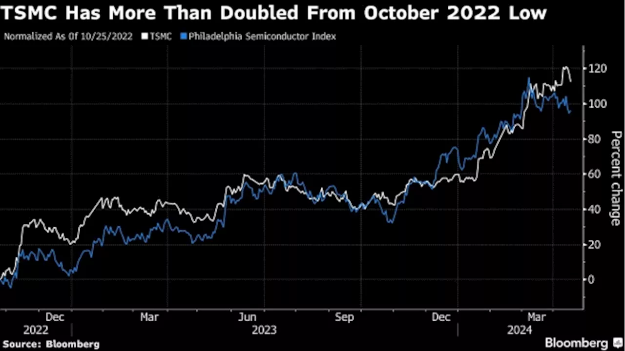 TSMC Capex Outlook Key to Next Phase of $330 Billion Stock Rally