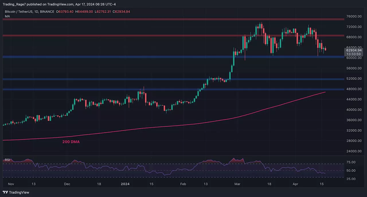 Bitcoin Price Analysis: Is Bitcoin About to Crash Below $60K or Stage a Recovery?