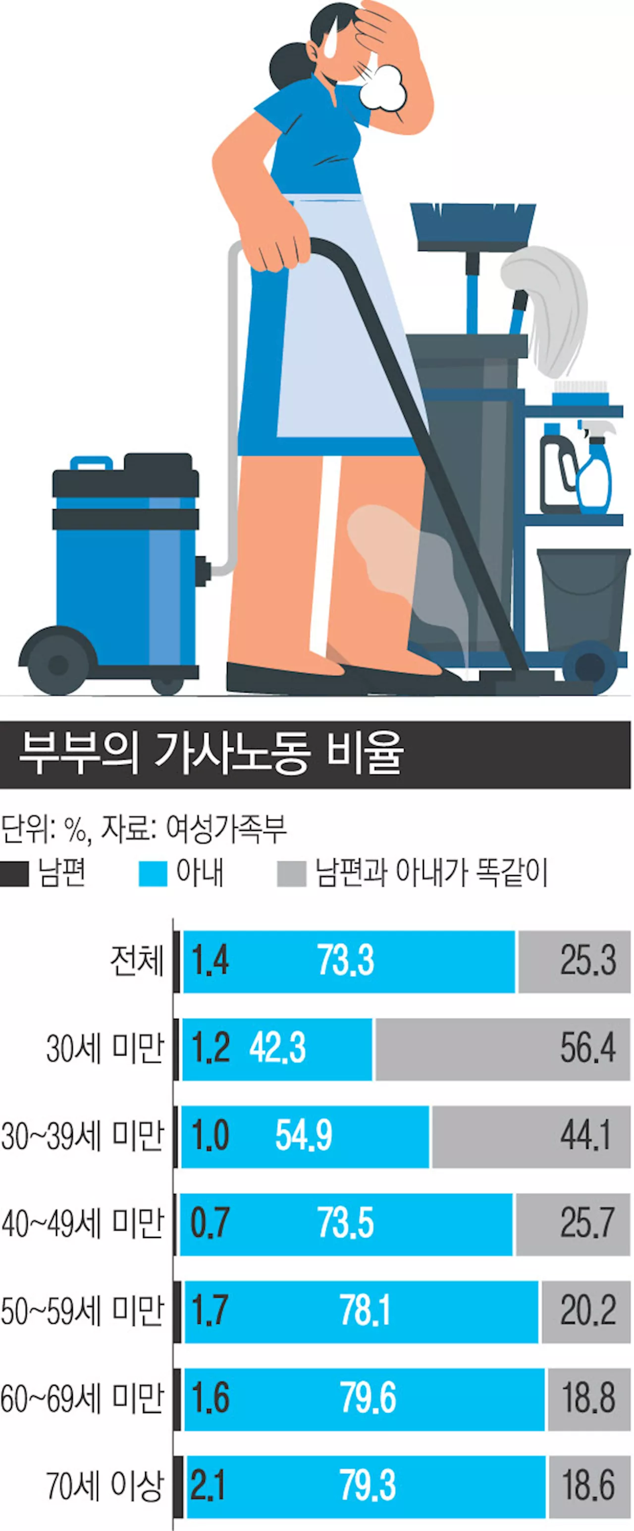 “가사노동은 아내가”…3년 전보다 늘었다