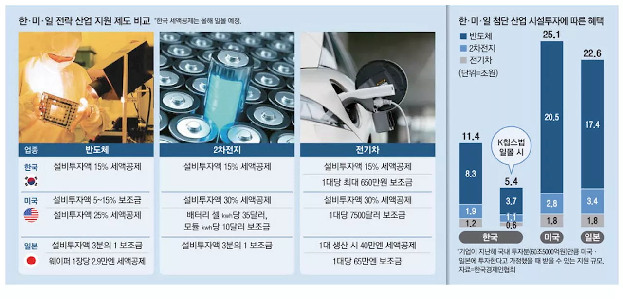 與 참패로 '보조금 공약' 동력 상실 … 韓 첨단산업 역주행 위기