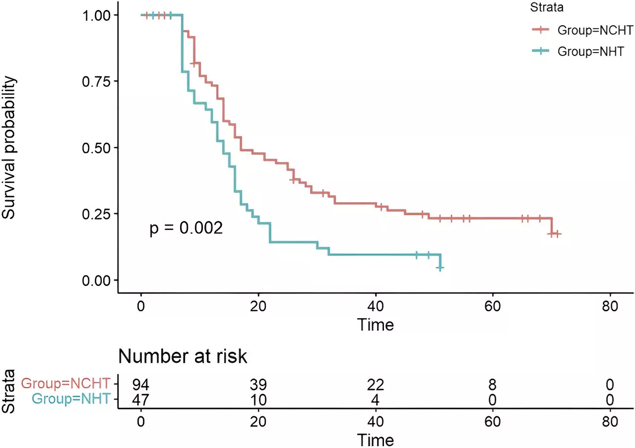 Adding chemotherapy to hormone therapy helps control locally advanced prostate cancer, finds study