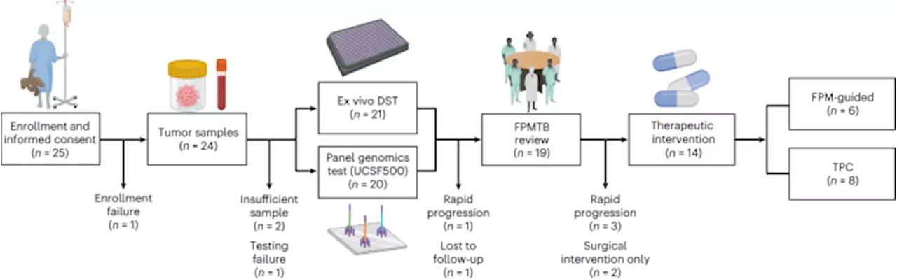 Feasibility of functional precision medicine for guiding treatment of relapsed or refractory pediatric cancers