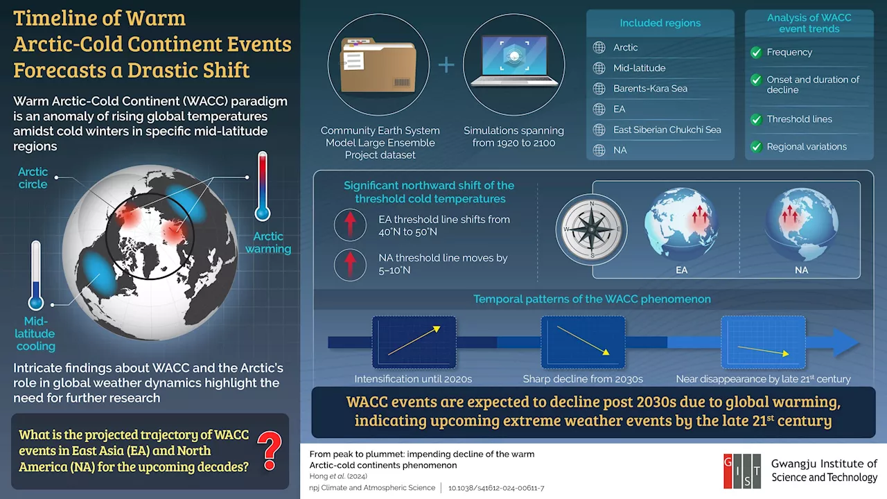 Scientists navigate the paradox of extreme cold events in a warming world