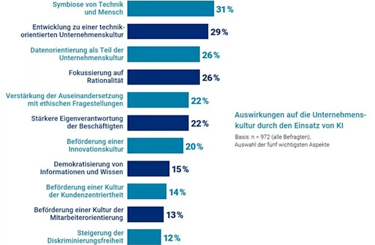 KI-Transformation: Entlastung ja, Entmündigung nein / Mehrheit sieht Beschäftigungschancen, fürchtet...