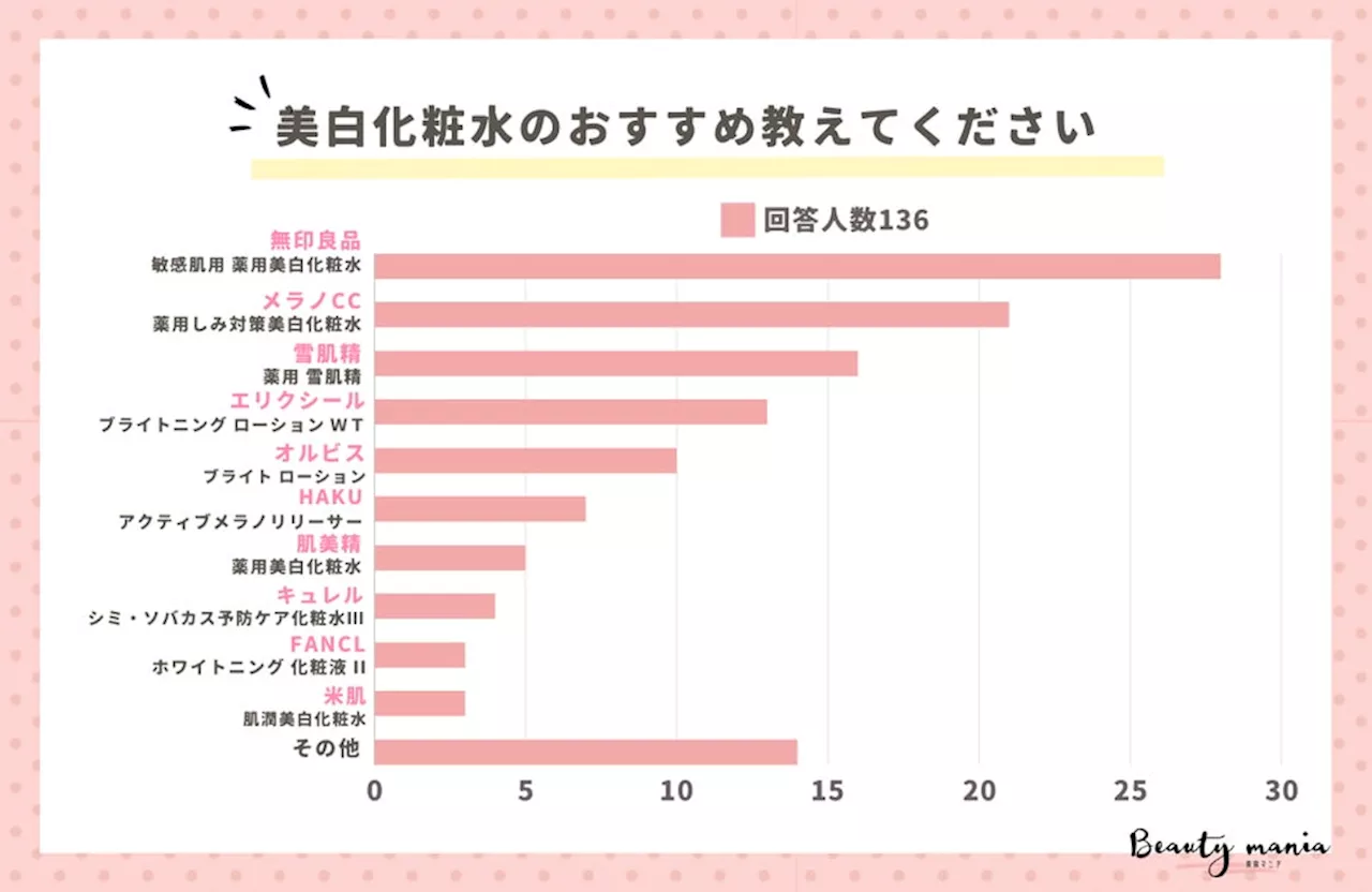 ＜調査レポート＞美白化粧水のおすすめ教えてください！1位は「無印良品 敏感肌用 薬用美白化粧水」