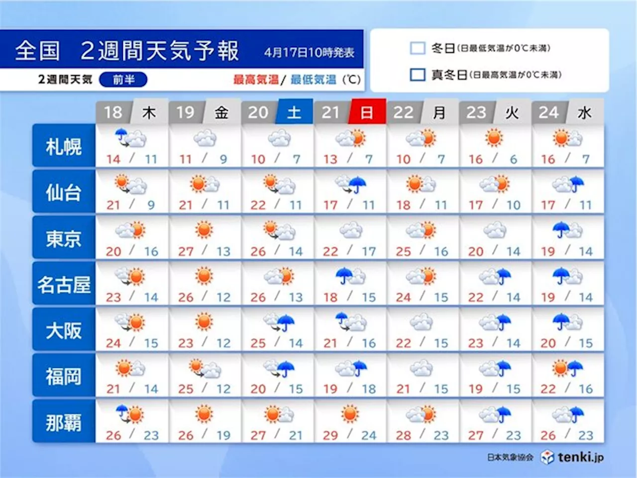 2週間天気 19日と20日は夏日続出 ゴールデンウイークのスタートも汗ばむ陽気に(気象予報士 小野 聡子 2024年04月17日)