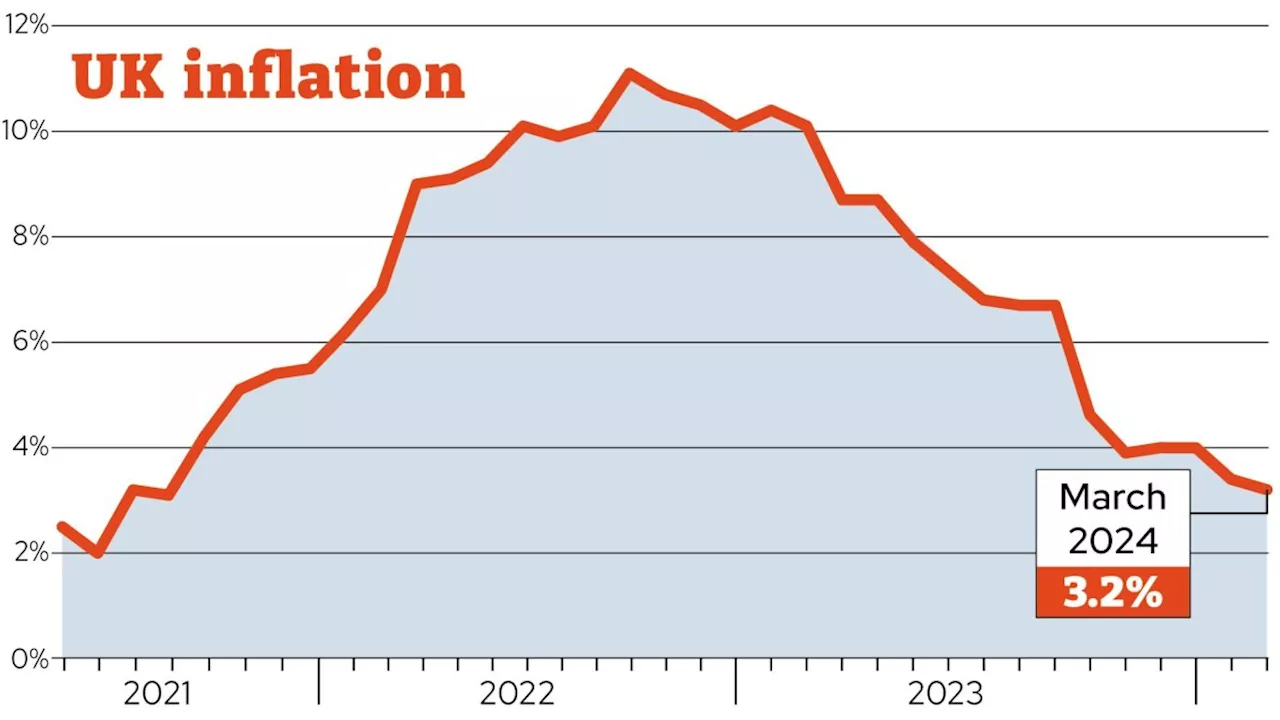 Inflation falls to 3.2% – what it means for you and your money