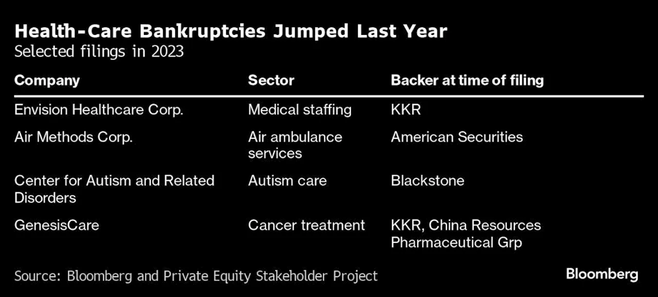 PE-Owned Health Care Saw Bankruptcy Surge as Playbook Failed