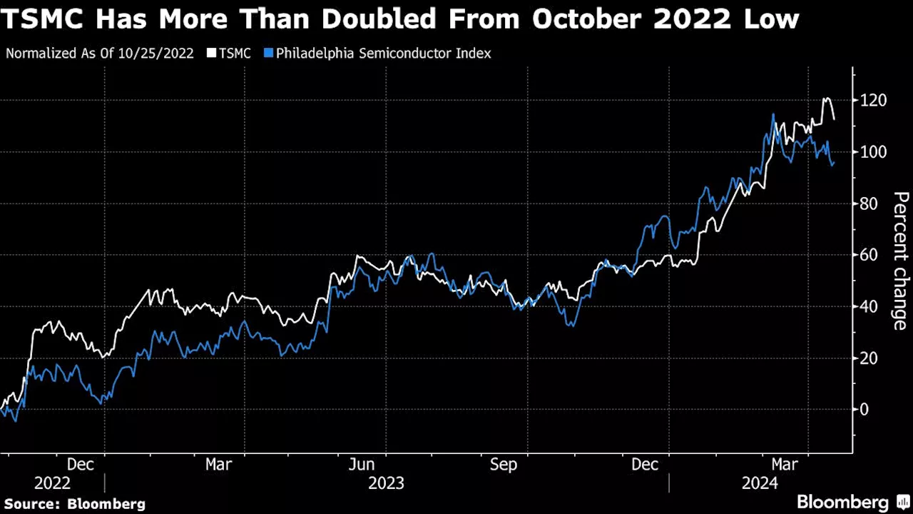 TSMC Capex Outlook Key to Next Phase of $340 Billion Stock Rally