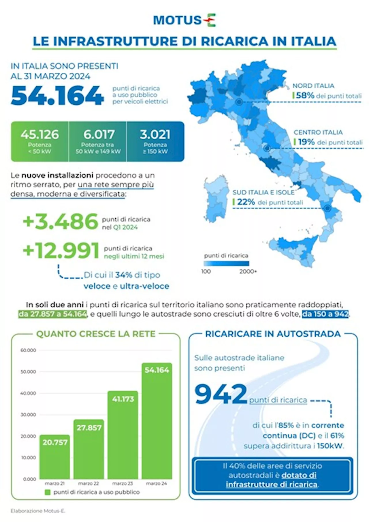 Aumentano punti di ricarica e-car, +31,5% nel trimestre