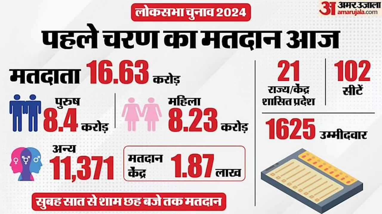 पहले चरण के चुनाव की खास बातें: 16.63 करोड़ वोटर, शाम छह बजे तक मतदान, 1625 उम्मीदवारों के भाग्य का होगा फैसला