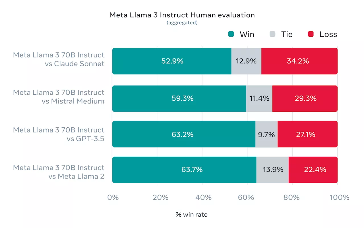 Meta ปล่อย Llama 3 เอาชนะ GPT-3.5, Claude 3 Sonnet, Gemini Pro 1.0 กำลังพัฒนารุ่น 400B