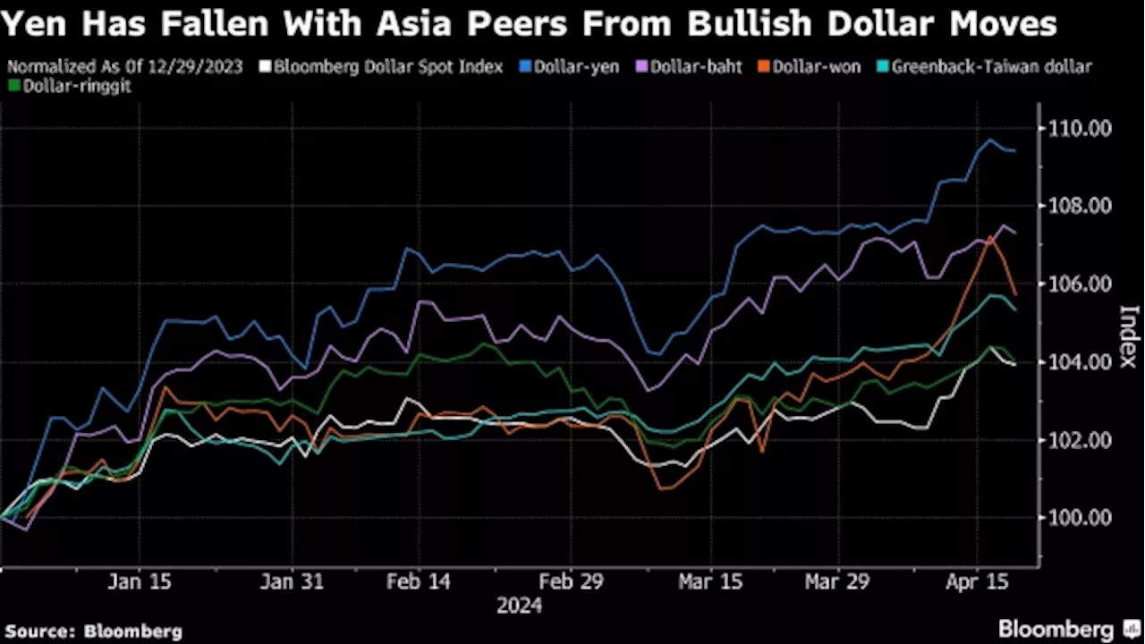 Asia Makes a Stand as Dollar Threatens to Upend Currency Markets