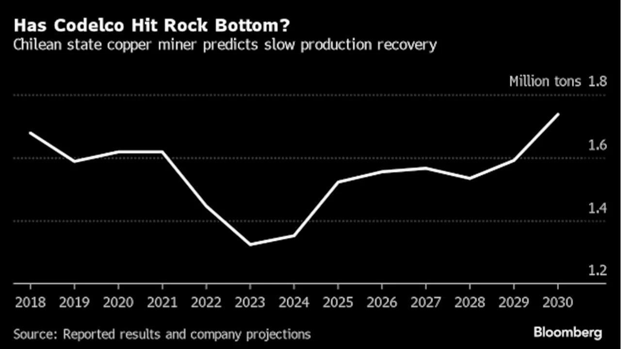 Codelco Copper Output Affected by Fatal Accident, Chile Minister Says