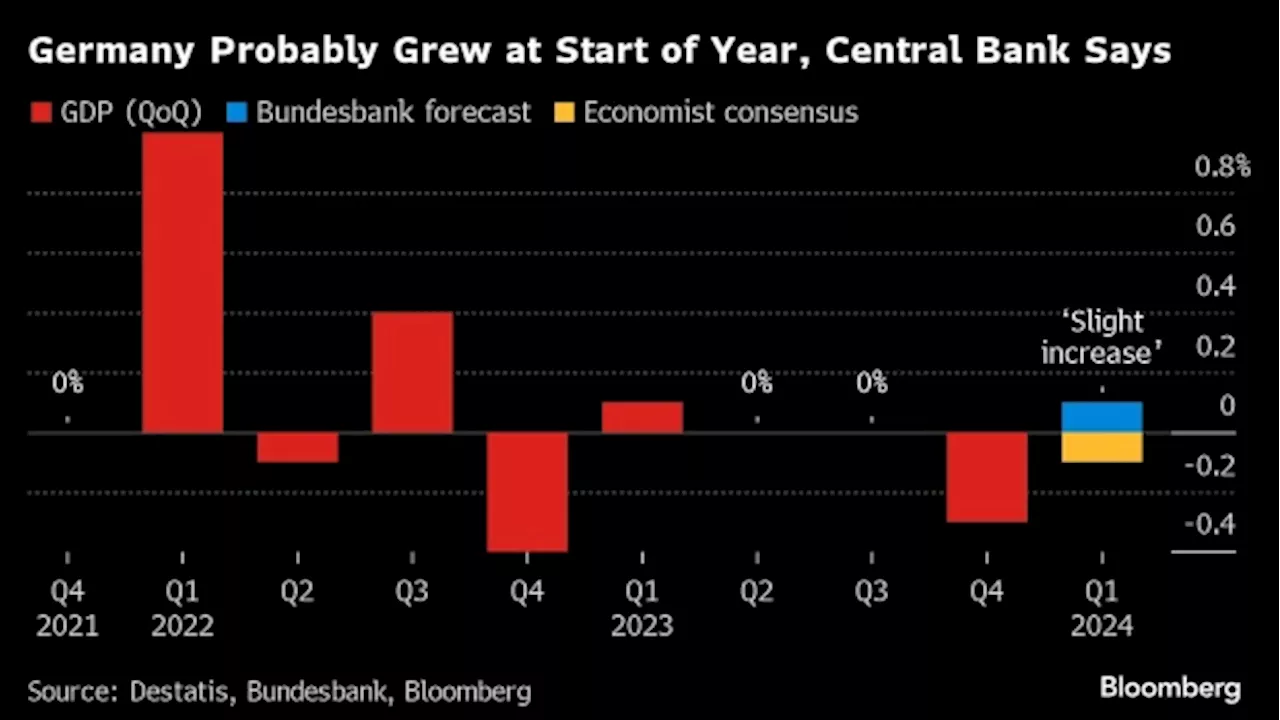 German Economy Probably Grew in First Quarter, Bundesbank Says