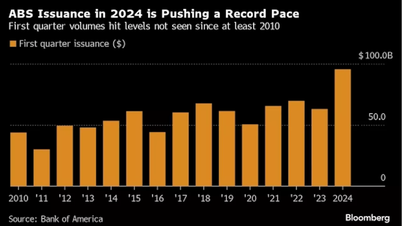 Sales of Asset-Backed Bonds Soar Ahead of Trump-Biden Rematch, Rate Cut Decisions