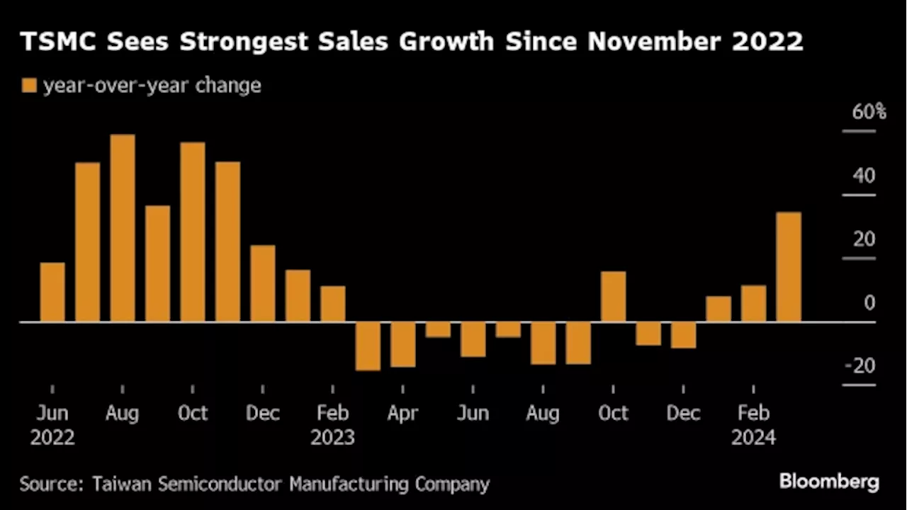 TSMC Posts First Profit Growth in a Year After Global AI Boom