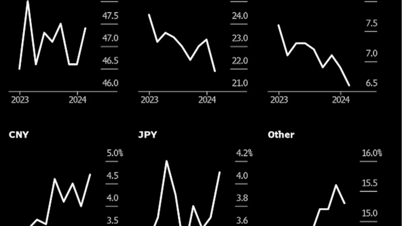 Yuan Usage Extends Global Climb as Euro Share Slips, Swift Says