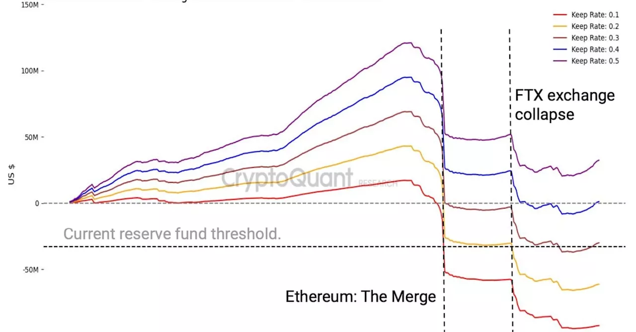 USDe Holders Should Monitor Ethena's Reserve Fund to Avoid Risk, CryptoQuant Warns