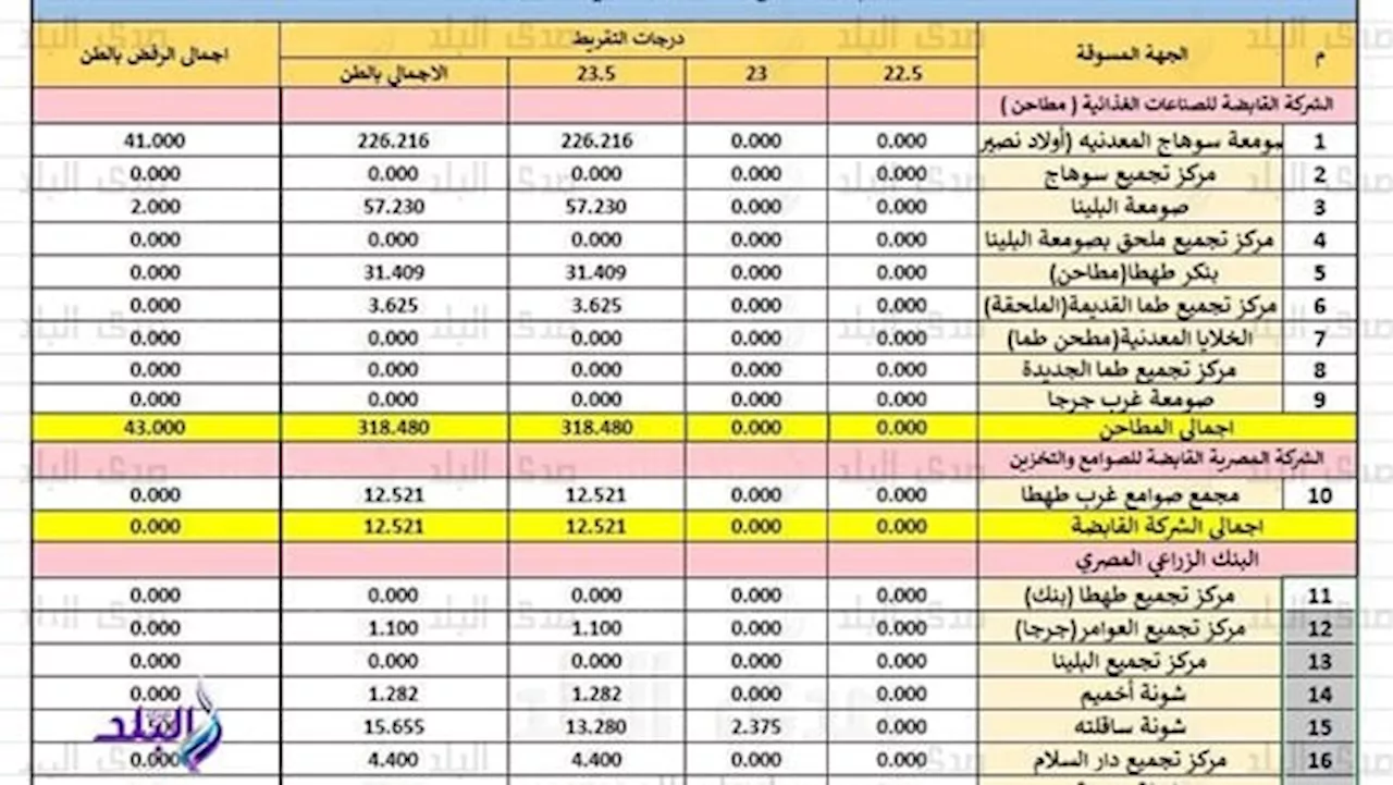 توريد أكثر من 367 ألف طن قمح خلال يومين في سوهاج