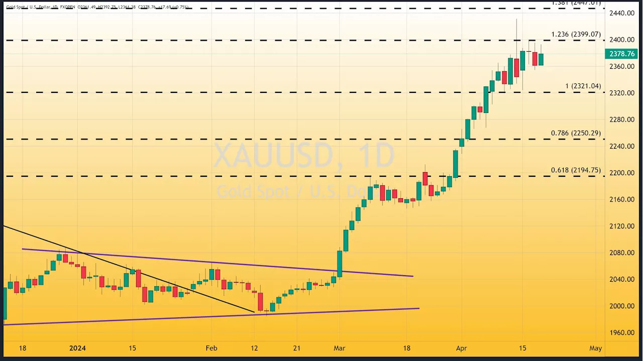 Gold Surges Despite Economic Strength and Hawkish Fed