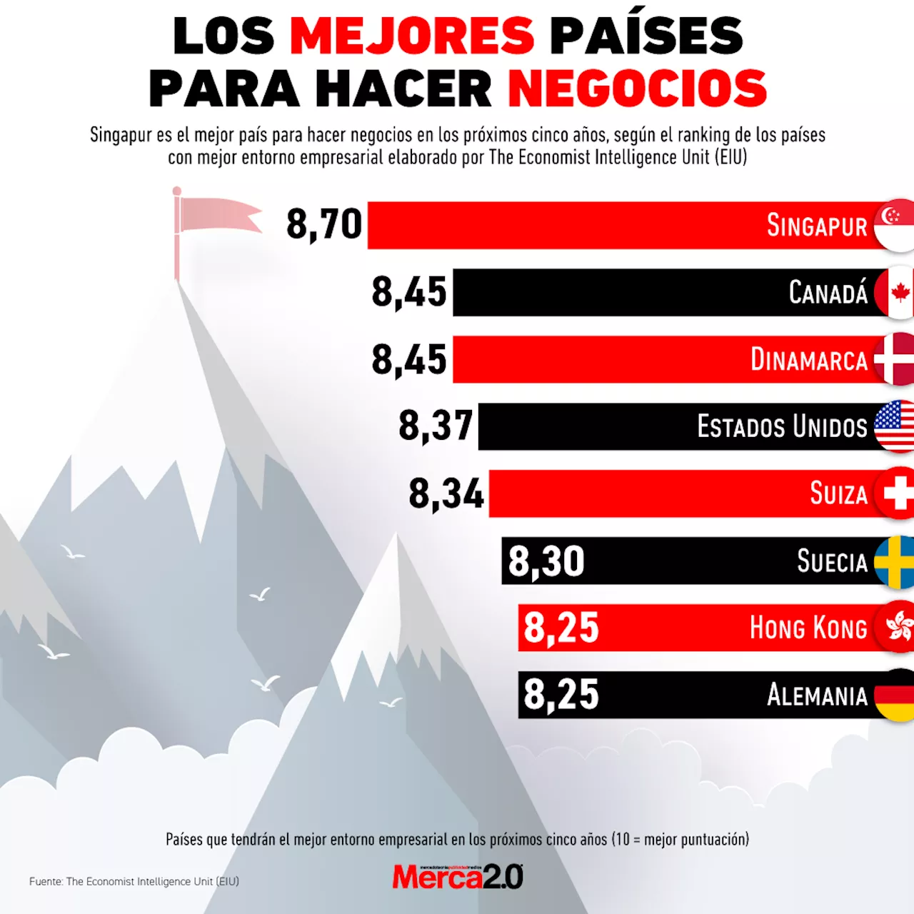 Gráfica del día: Los mejores países para hacer negocios