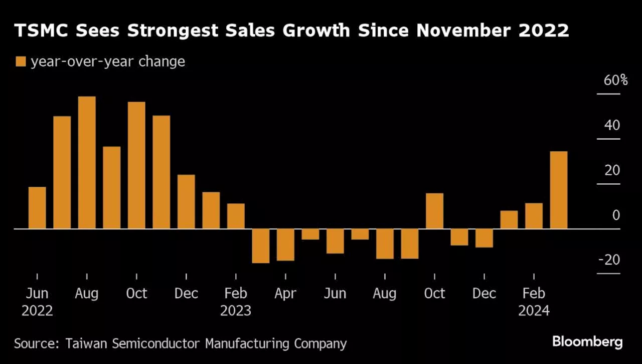 TSMC Posts First Profit Growth in a Year After Global AI Boom