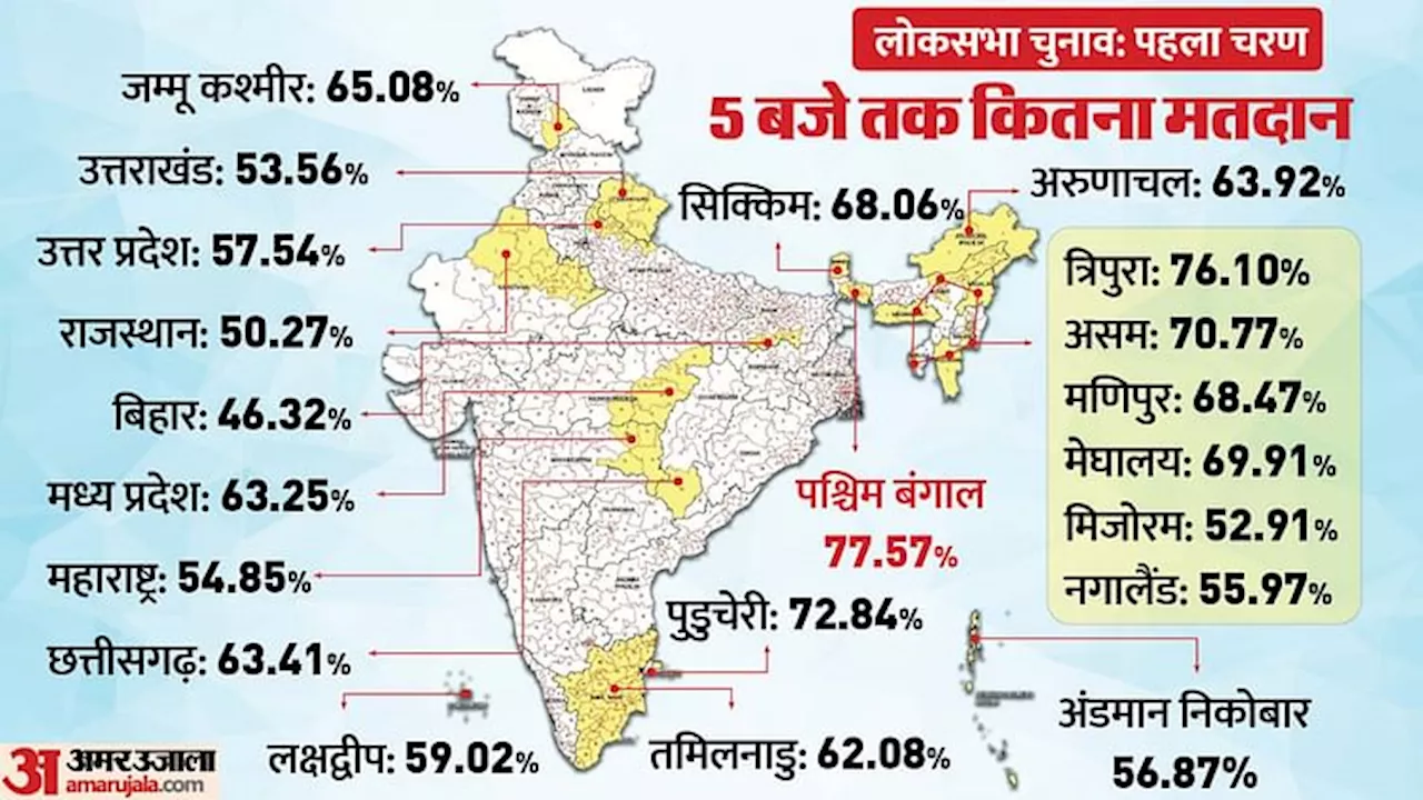 Lok Sabha Phase 1 Polls Live: पांच बजे तक बंगाल में त्रिपुरा से अधिक मतदान; देखें कहां कितनी हुई वोटिंग