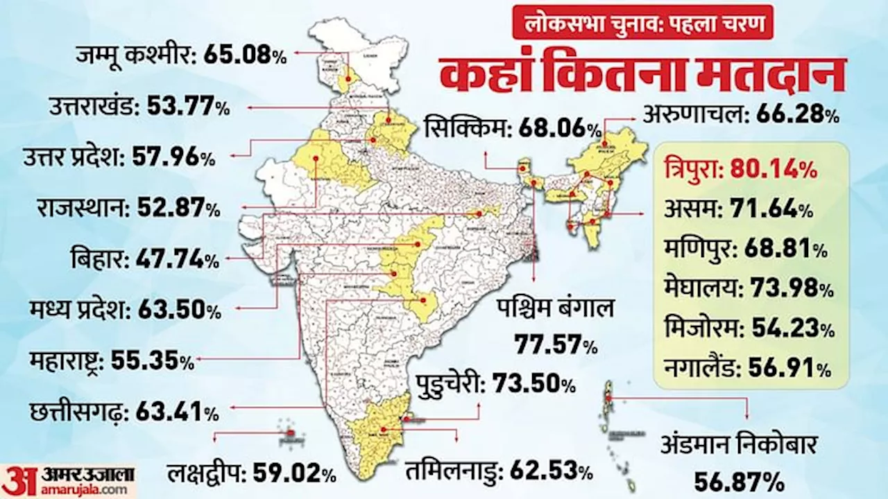 Lok Sabha Phase 1 Polls Live: पहले चरण में 62.27 प्रतिशत मतदान, PM मोदी बोले- NDA को मिल रहा अपार समर्थन