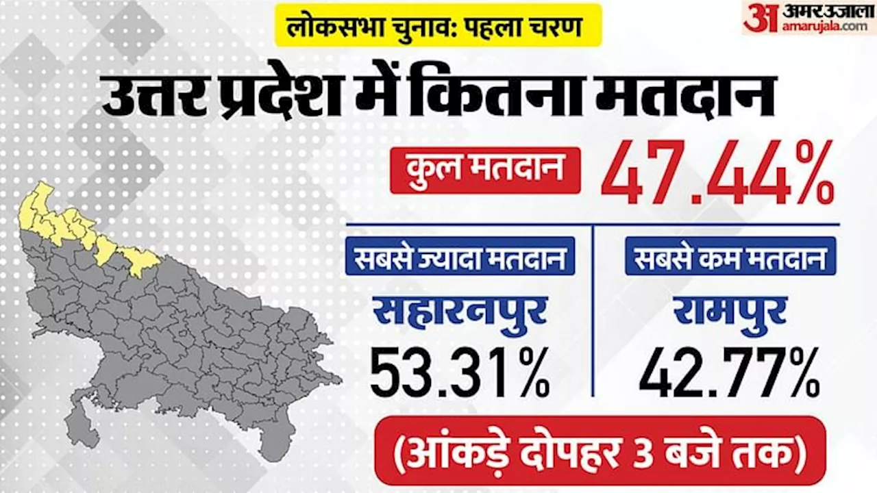 UP Lok Sabha Election Voting Live: तीन बजे तक 47.44% मतदान, सबसे अधिक सहारनपुर तो सबसे कम रामपुर सीट पर वोटिंग