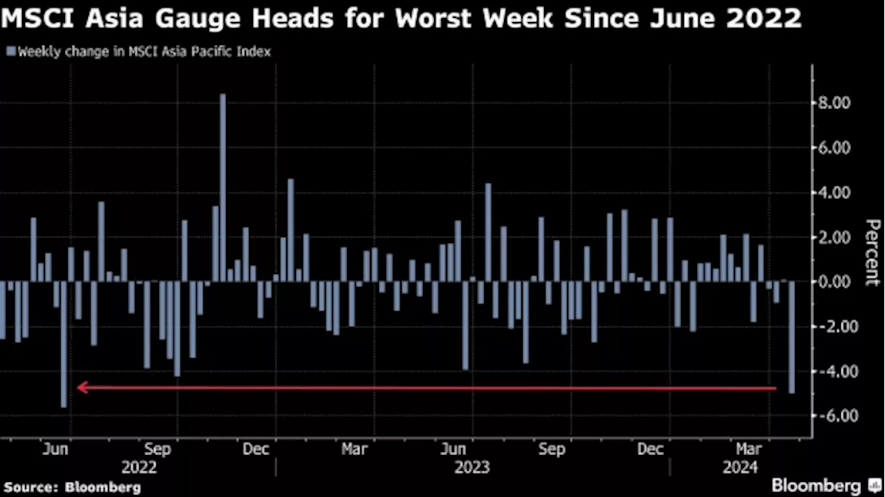 Asian Stocks Slump as Mideast Woes, Hawkish Fed Sour Sentiment