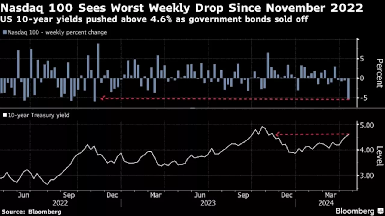 Bloated Wall Street Bulls Are Cashing Out of Markets En Masse