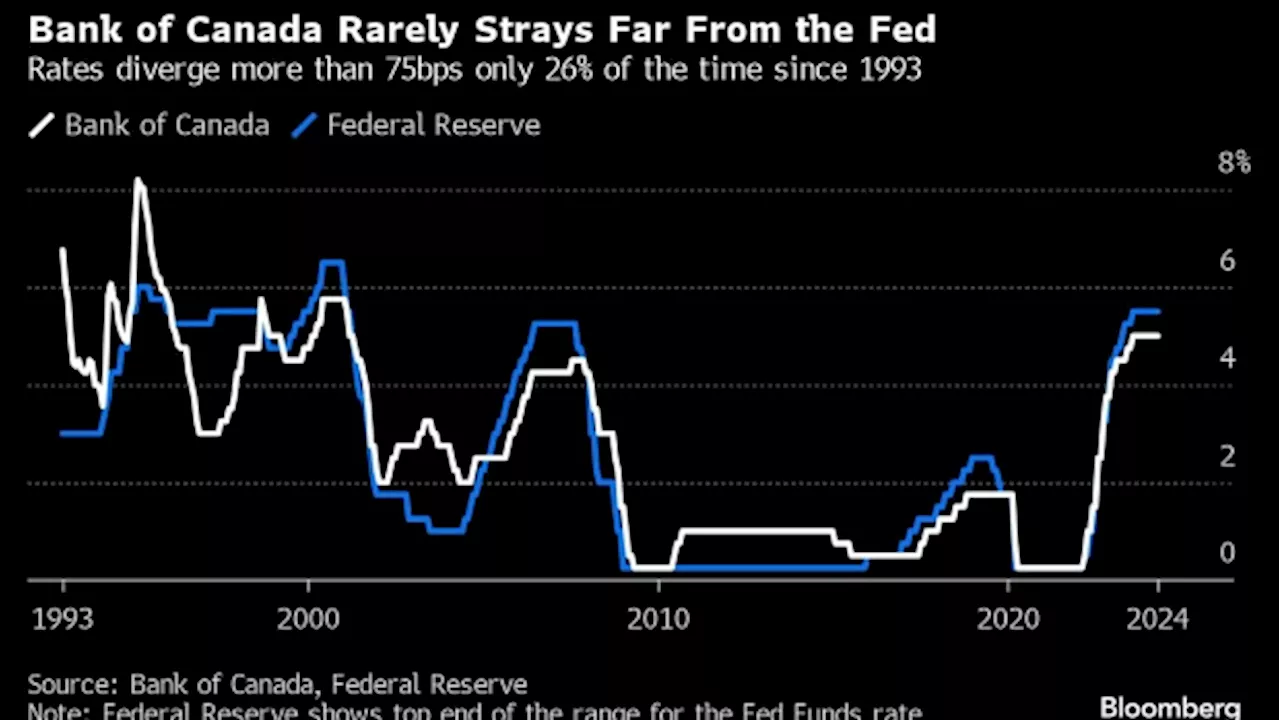 Fed’s Uncertain Path Creates Bind for Bank of Canada’s Macklem