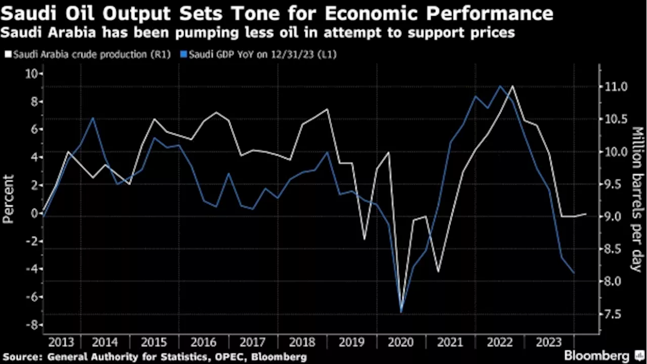 IMF Sees OPEC+ Oil Output Lift From July in Saudi Economic Boost