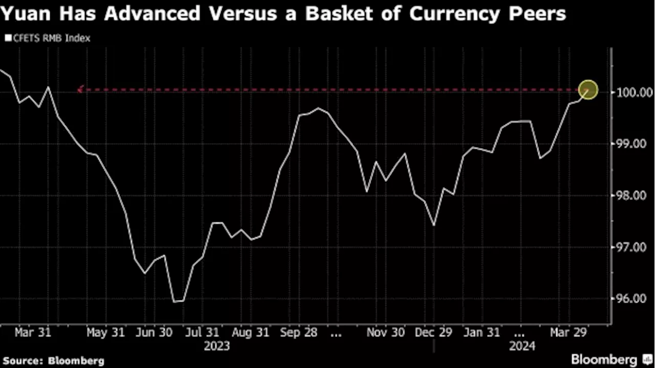 PBOC’s Easier Grip on Yuan May Stem From Trade-Weighted Strength