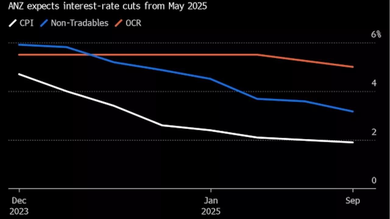 RBNZ Must Tame Domestic Inflation Before Cutting Rates, ANZ Says