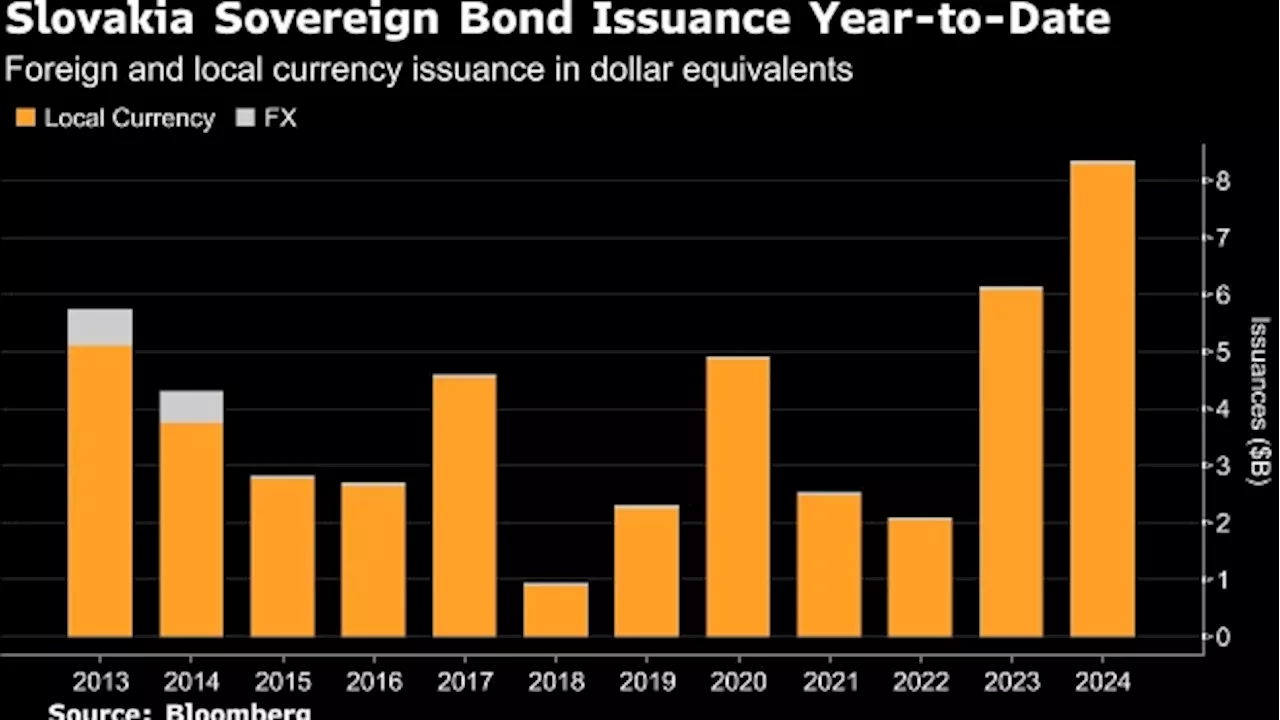 Slovakia Ventures Beyond Euro Bonds for First Time in Decade