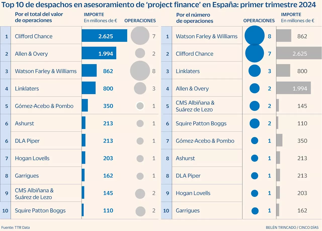 Clifford Chance, Allen & Overy y WFW lideran en asesoramiento de financiación de proyectos verdes