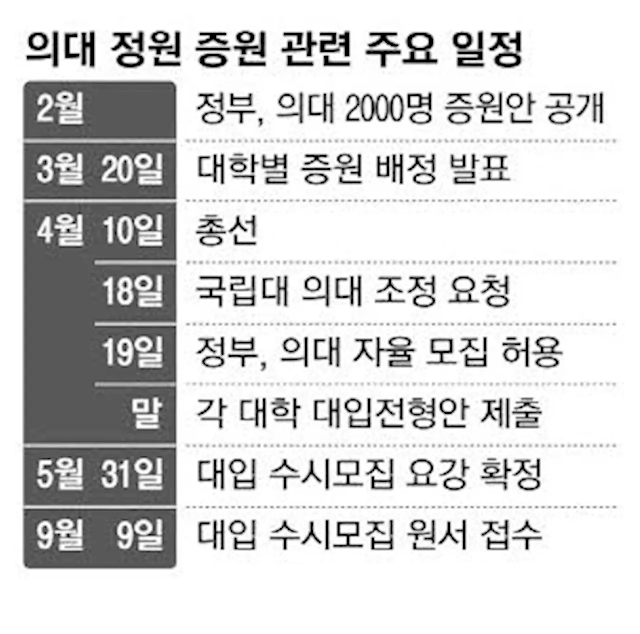 의대들 이달말까지 내년도 모집인원 결정해야