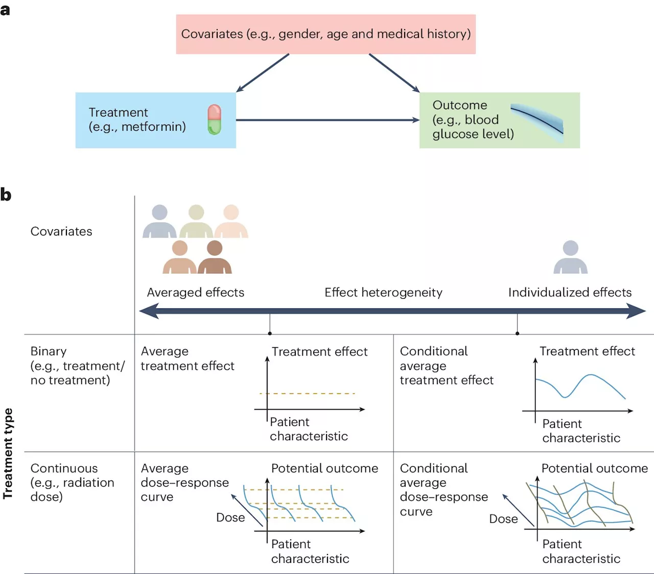 Researchers explore causal machine learning, a new advancement for AI in health care