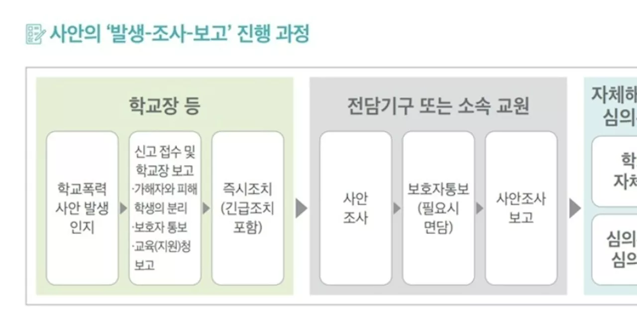 학폭 처리 매뉴얼 일체 무시한 강남 D중학교…교육청은 모르쇠