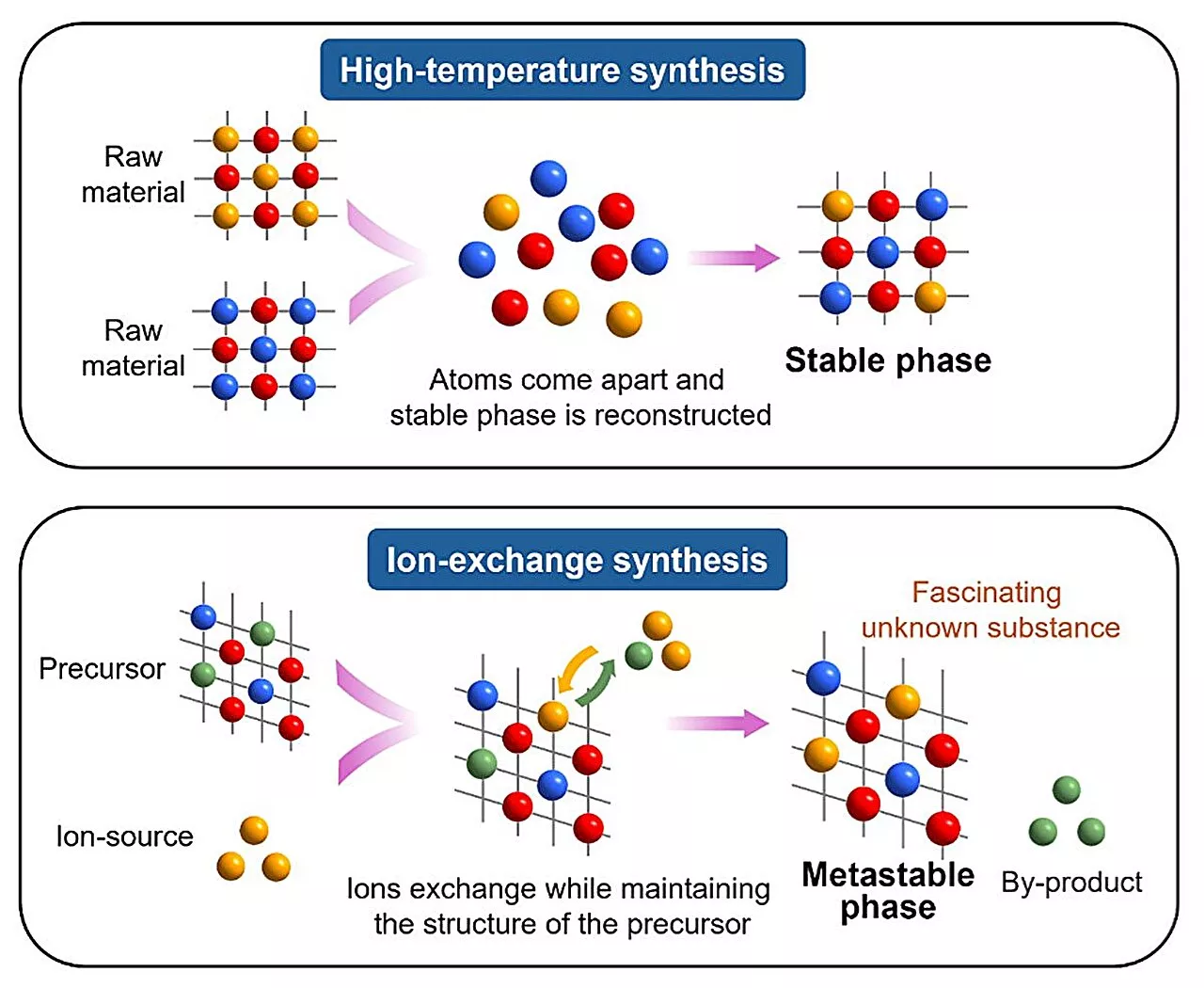 Accelerating the discovery of new materials via the ion-exchange method