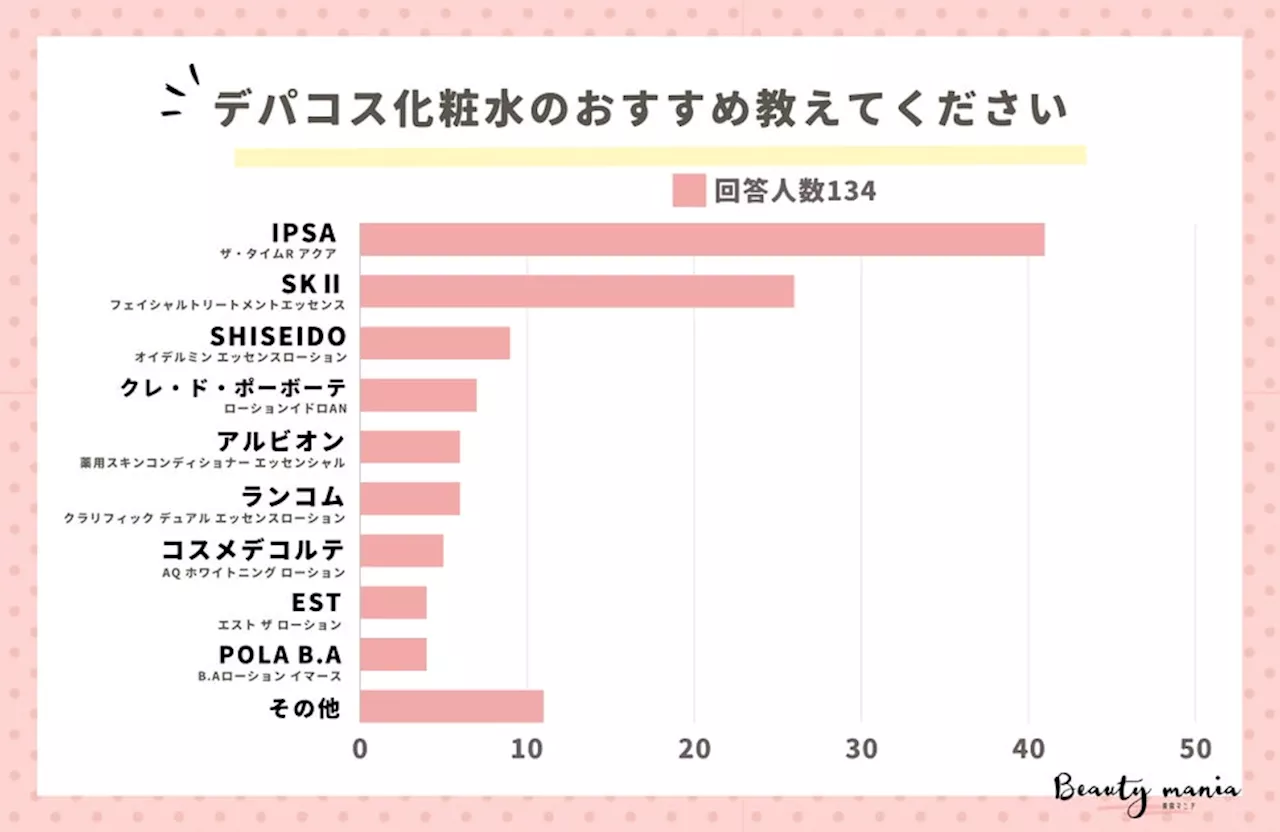 ＜調査レポート＞使ってよかったデパコス化粧水のおすすめは？2位はSKⅡでした。1位は？